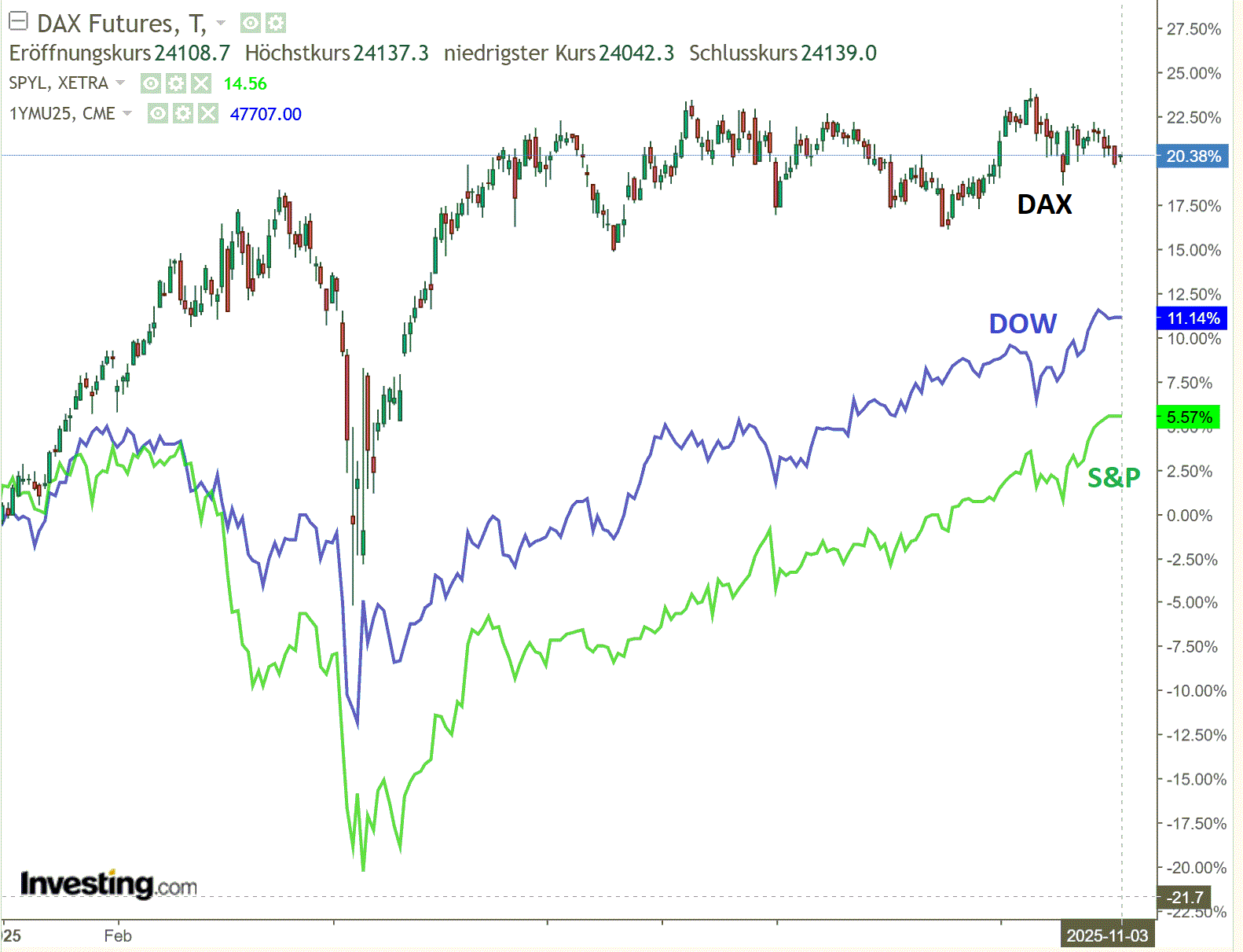 2025-QV-GDAXi-DJ-GOLD-EURUSD-JPY 1500630