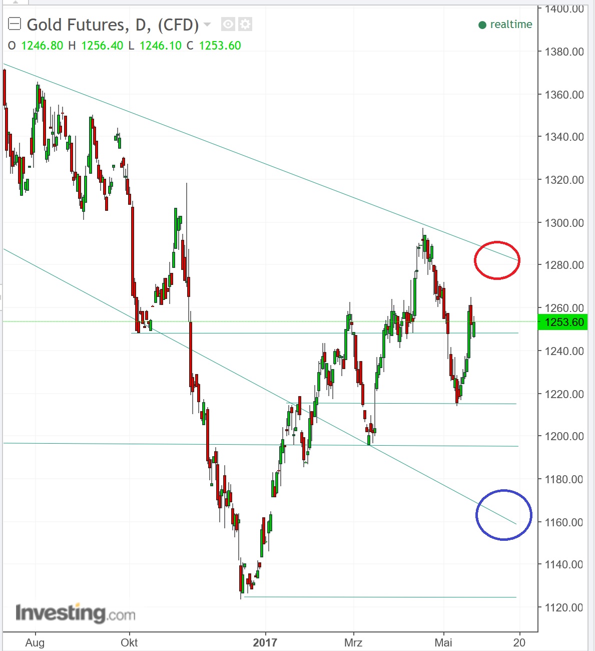 2017 QV-GDAXi-DJ-GOLD-EURUSD-JPY 991077