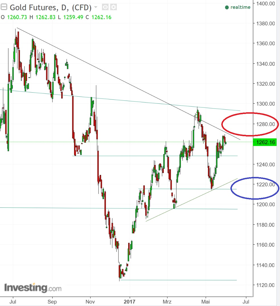2017 QV-GDAXi-DJ-GOLD-EURUSD-JPY 992837