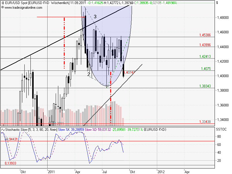 US Indizes, Intermarketabgleich Dax, Euro, Gold 436863