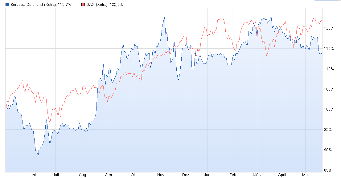 BVB keine lohnende Aktie !! 725583