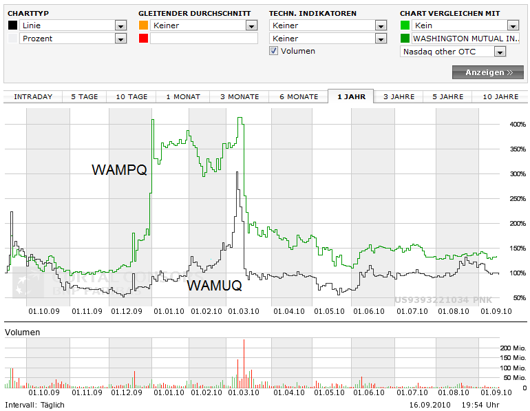 Wamu WKN 893906 News ! 345561