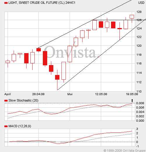 Where is the end? Oil-price-analysis! 164263