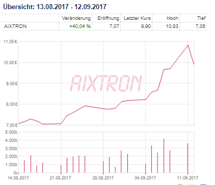 Aixtron- und die Banken stufen fröhlich auf kaufen 1012020