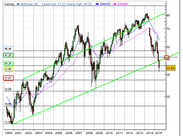 Bilfinger-Berger 837538