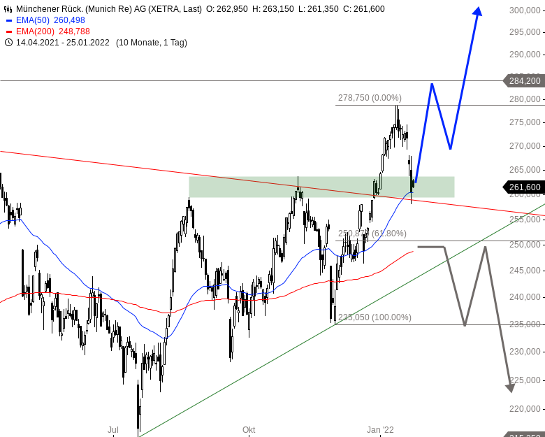 Münchener Rück nun einsteigen! KGV Schnäppchen 1295815
