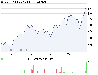 Iluka Resources LTD WKN:859133----Wende?? 390984
