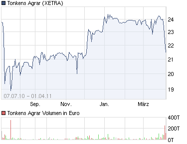 Tonkens Agrar Aktie 392490