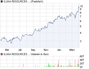Iluka Resources LTD WKN:859133----Wende?? 392494