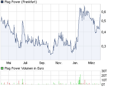 Plug Power erfolgreiche Demo von Fuel cell m.Honda 392506