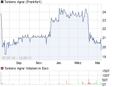 Tonkens Agrar Aktie 402554