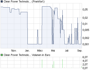 Prozenthübe mit Clean Power zum Proben 438056