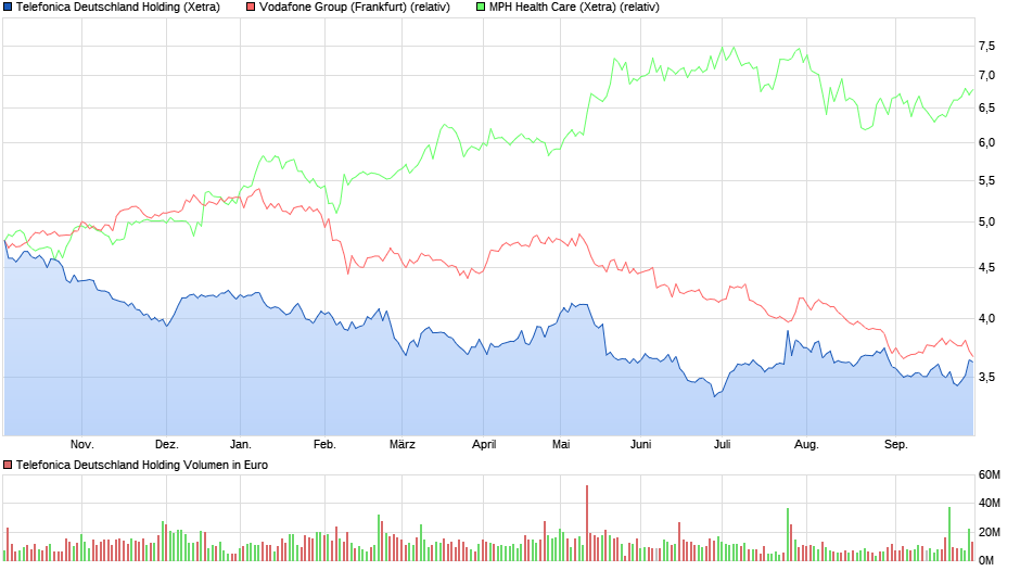 Telefonica Deutschland ..............(WKN: A1J5RX) 1076624