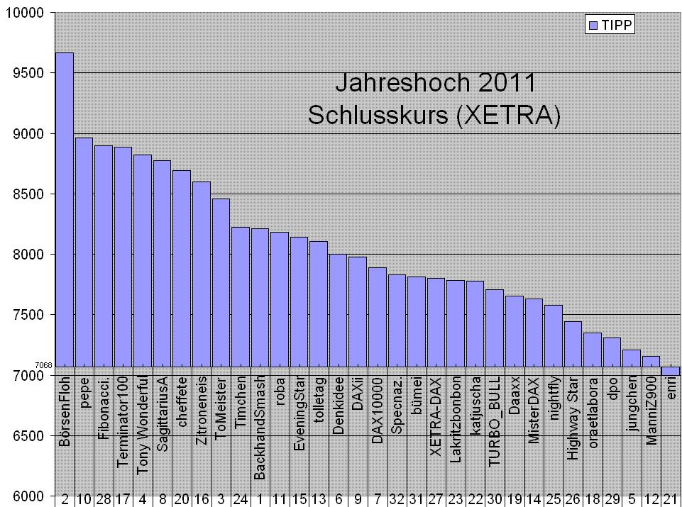 Wie lautet das Jahreshoch 2011 ? 372803