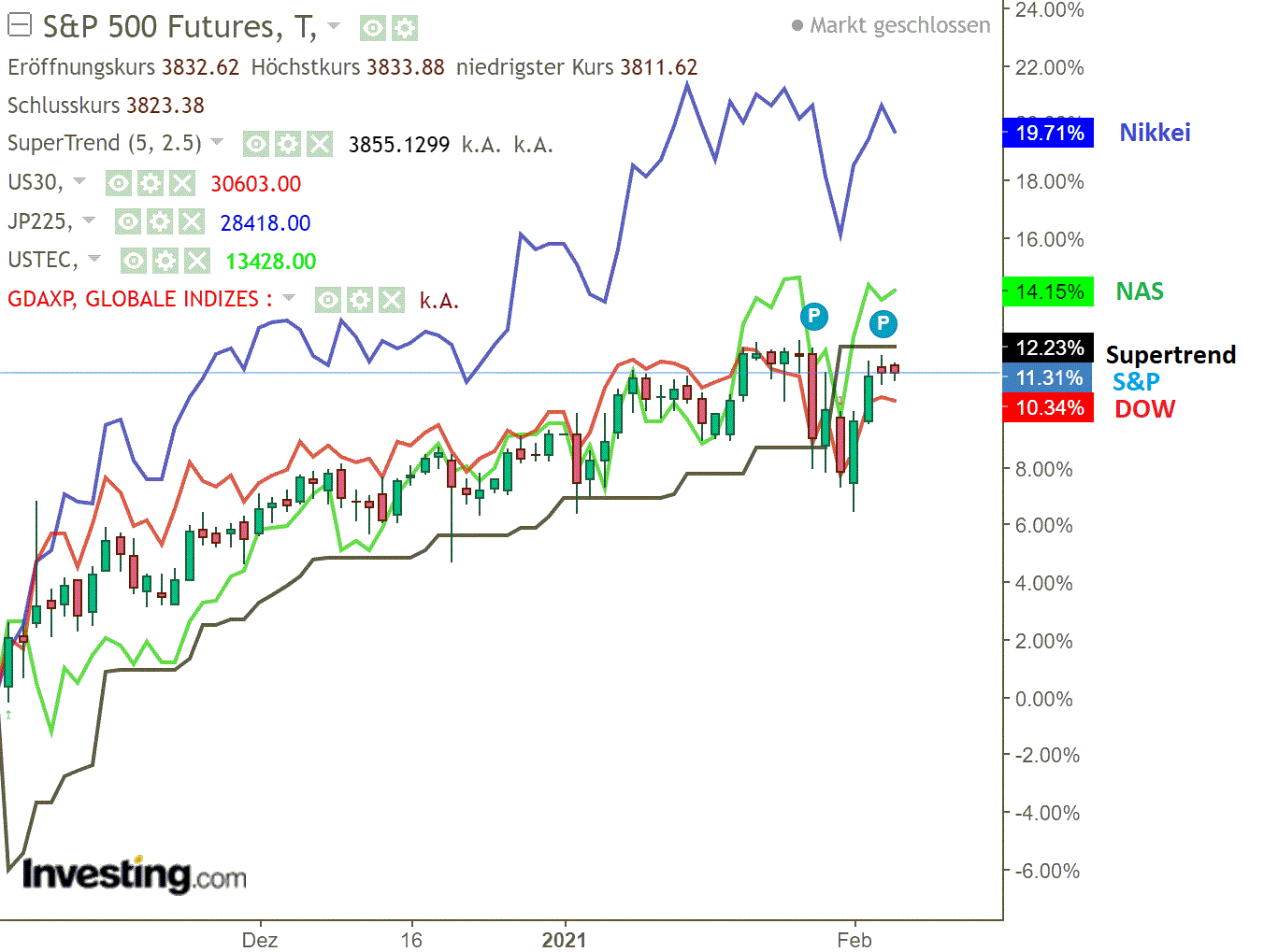 2021 QV-GDAXi-DJ-GOLD-EURUSD- JPY 1231103