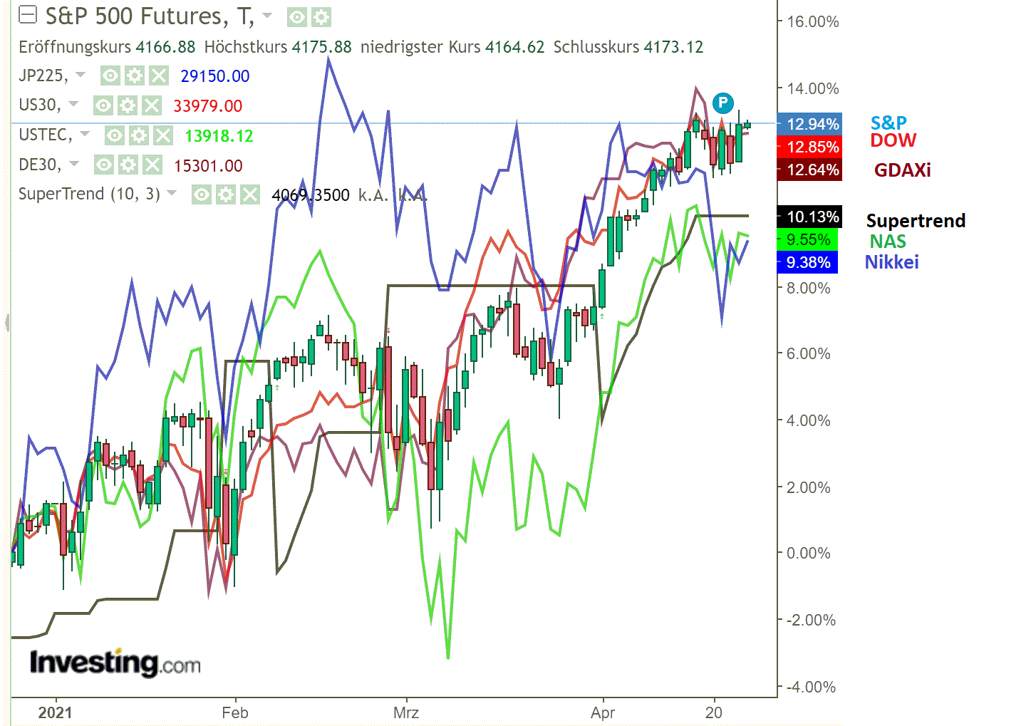 2021 QV-GDAXi-DJ-GOLD-EURUSD- JPY 1248751