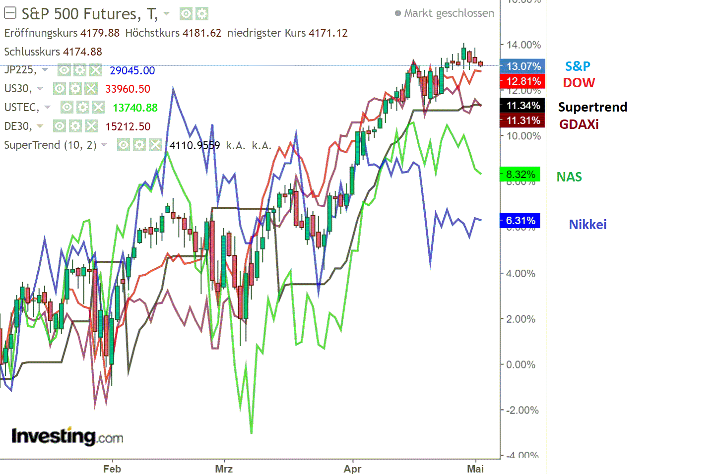 2021 QV-GDAXi-DJ-GOLD-EURUSD- JPY 1250327