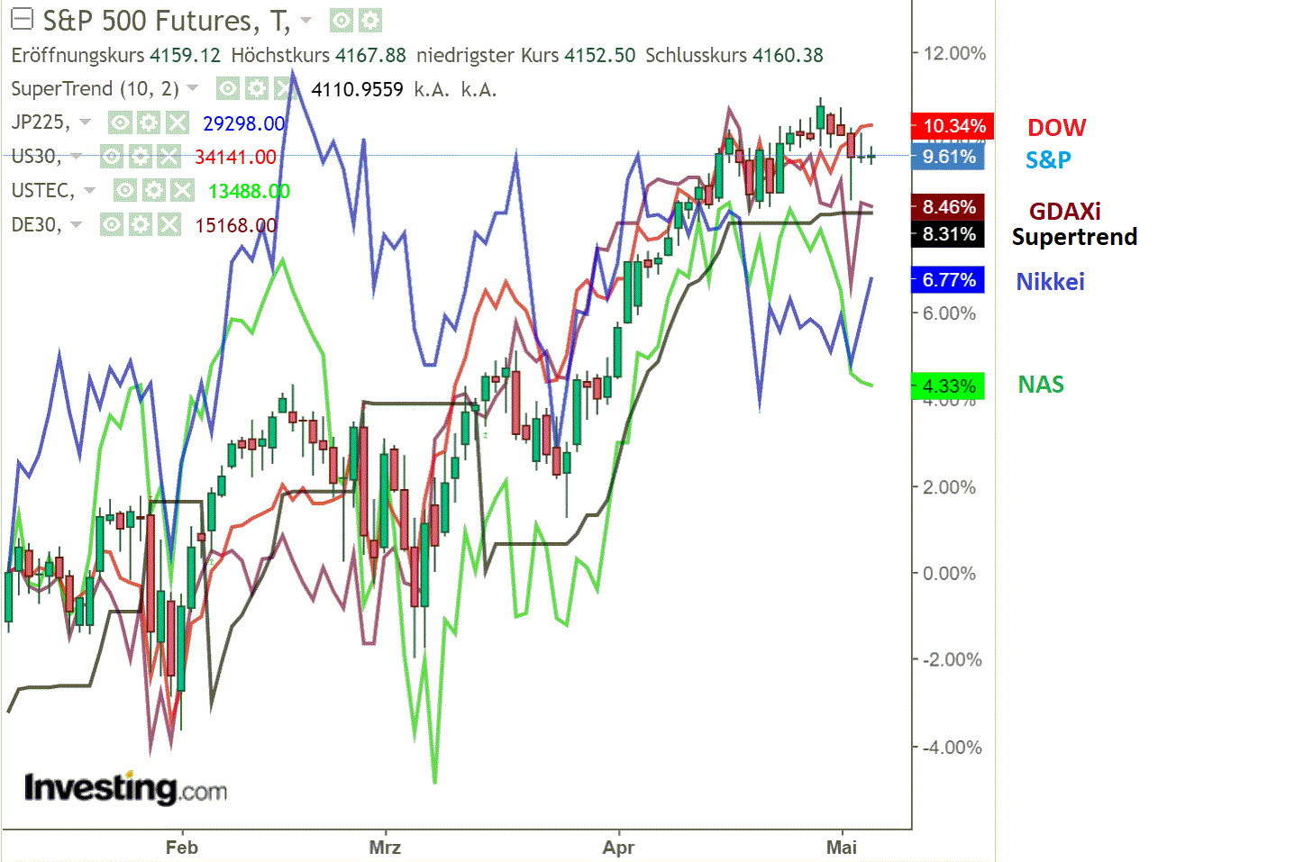 2021 QV-GDAXi-DJ-GOLD-EURUSD- JPY 1250905
