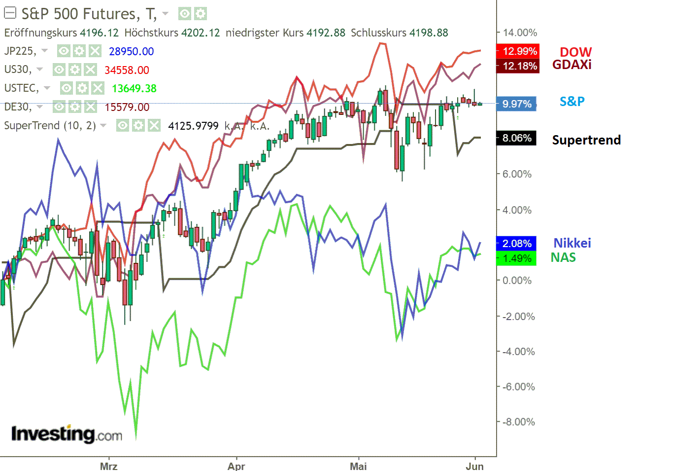 2021 QV-GDAXi-DJ-GOLD-EURUSD- JPY 1256274