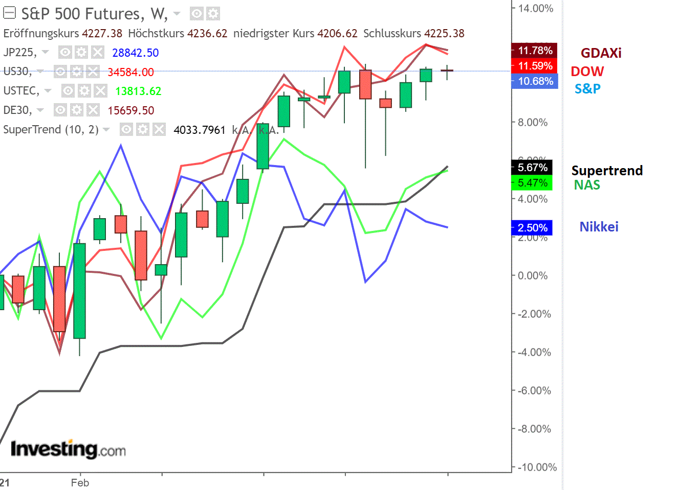 2021 QV-GDAXi-DJ-GOLD-EURUSD- JPY 1257516