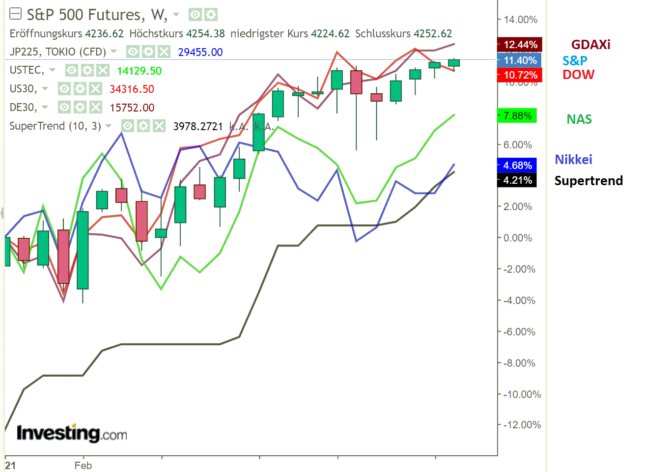 2021 QV-GDAXi-DJ-GOLD-EURUSD- JPY 1258611