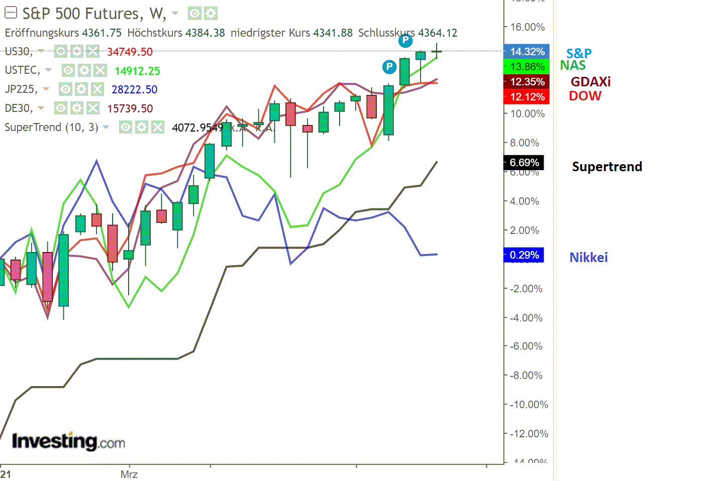 2021 QV-GDAXi-DJ-GOLD-EURUSD- JPY 1263779