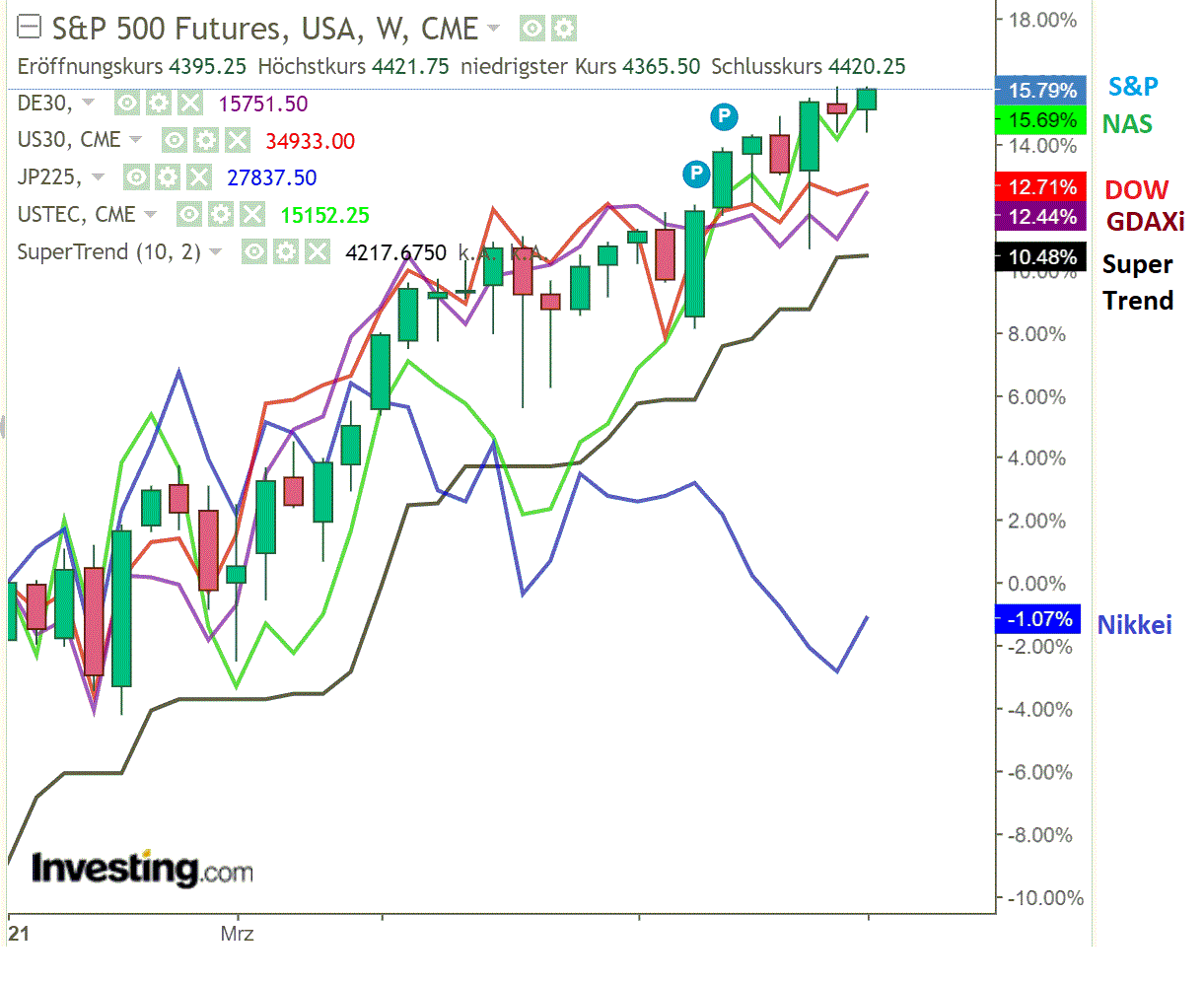 2021 QV-GDAXi-DJ-GOLD-EURUSD- JPY 1267982