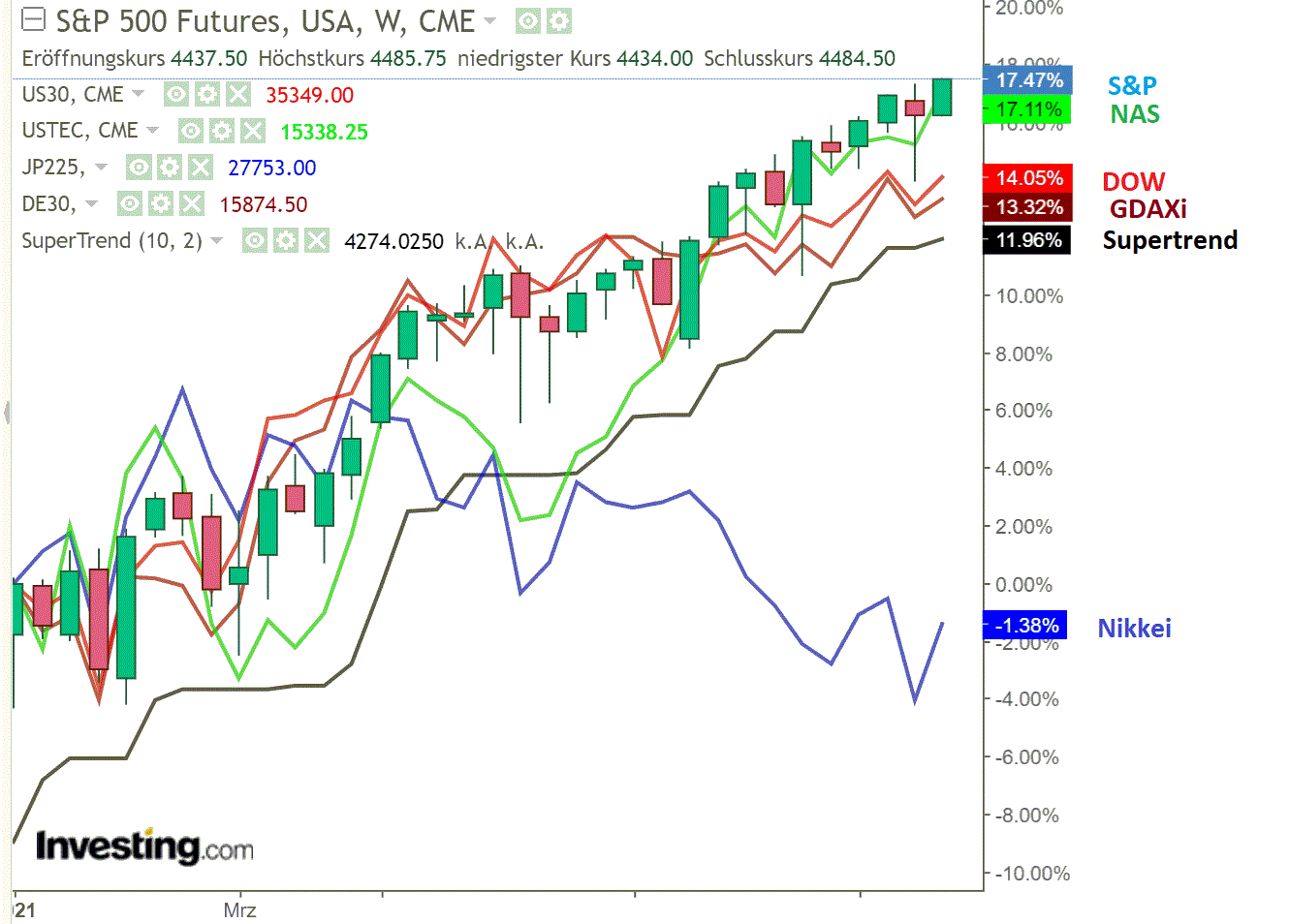 2021 QV-GDAXi-DJ-GOLD-EURUSD- JPY 1270579