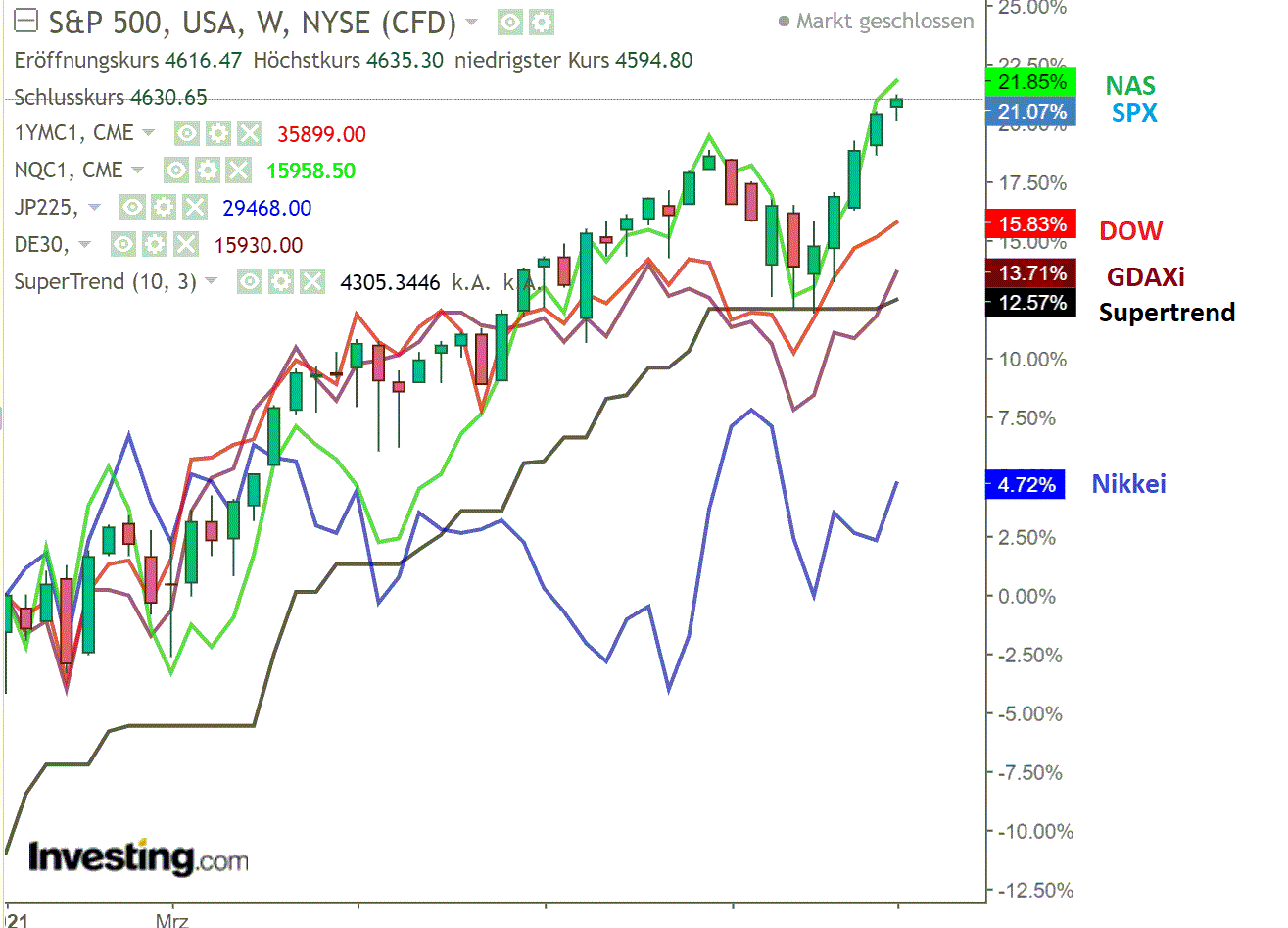 2021 QV-GDAXi-DJ-GOLD-EURUSD- JPY 1283083