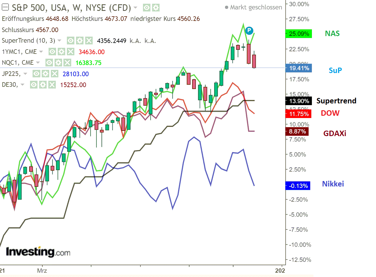 2021 QV-GDAXi-DJ-GOLD-EURUSD- JPY 1286623