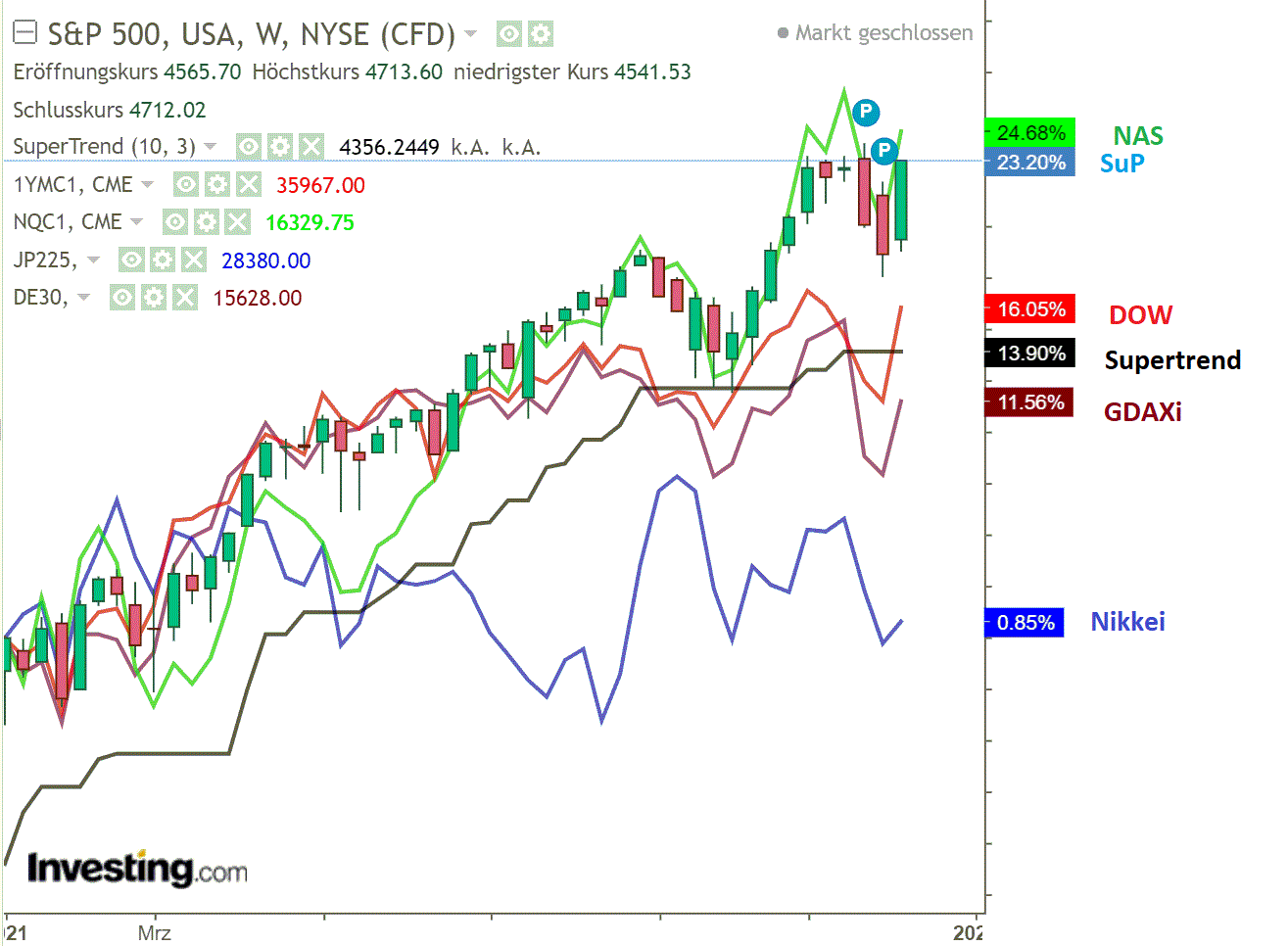 2021 QV-GDAXi-DJ-GOLD-EURUSD- JPY 1288463