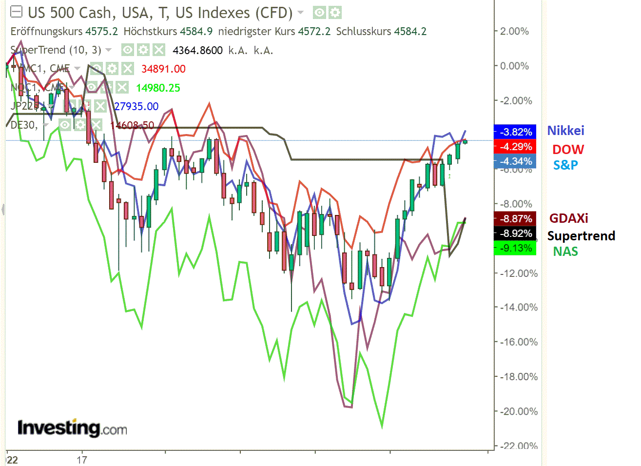 2022 QV-GDAXi-DJ-GOLD-EURUSD-JPY 1306929