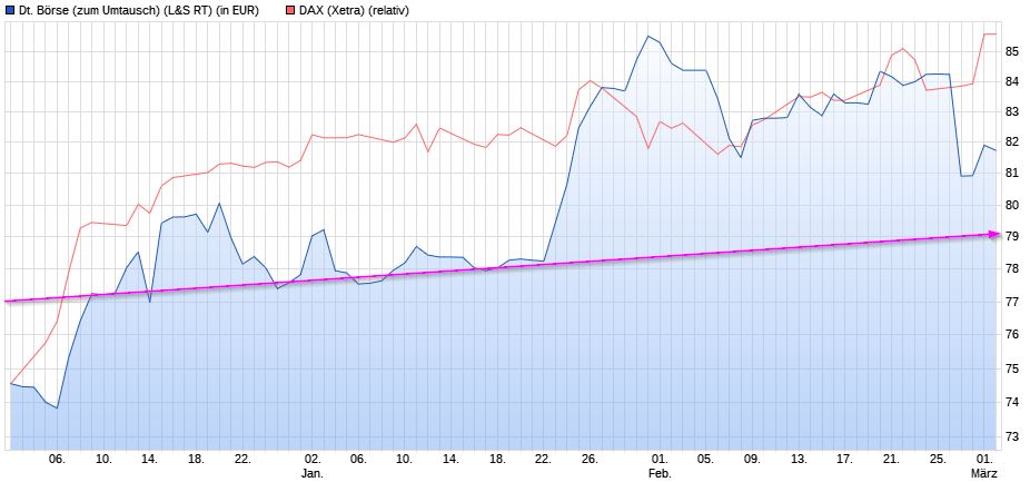 Dax & Co. - deutsche Aktien ins Depot! 975186