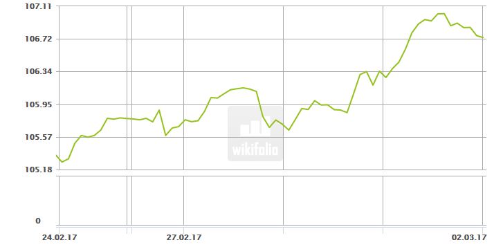 Dax & Co. - deutsche Aktien ins Depot! 975189