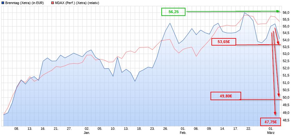 Dax & Co. - deutsche Aktien ins Depot! 975637