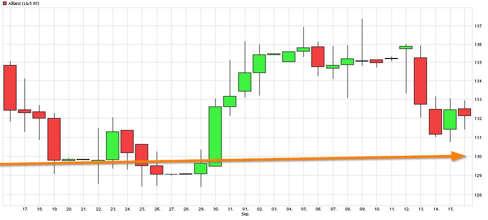 Dax & Co. - deutsche Aktien ins Depot! 939669
