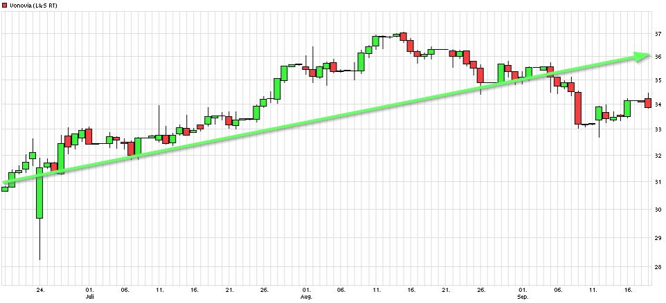 Dax & Co. - deutsche Aktien ins Depot! 940179