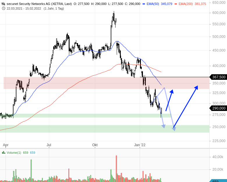Secunet hat Potential! 1299620