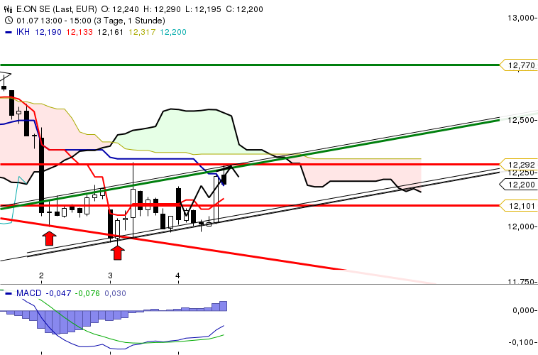 E.on SE - Chance oder Risiko 621325