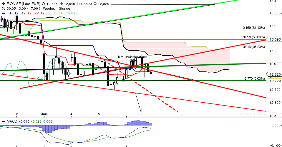 E.on SE - Chance oder Risiko 613323
