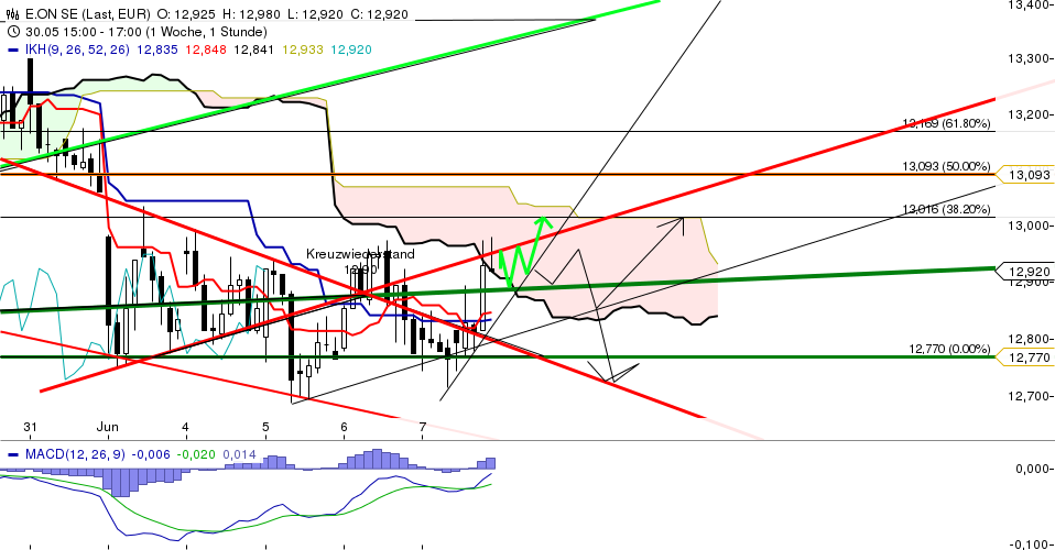 E.on SE - Chance oder Risiko 613724