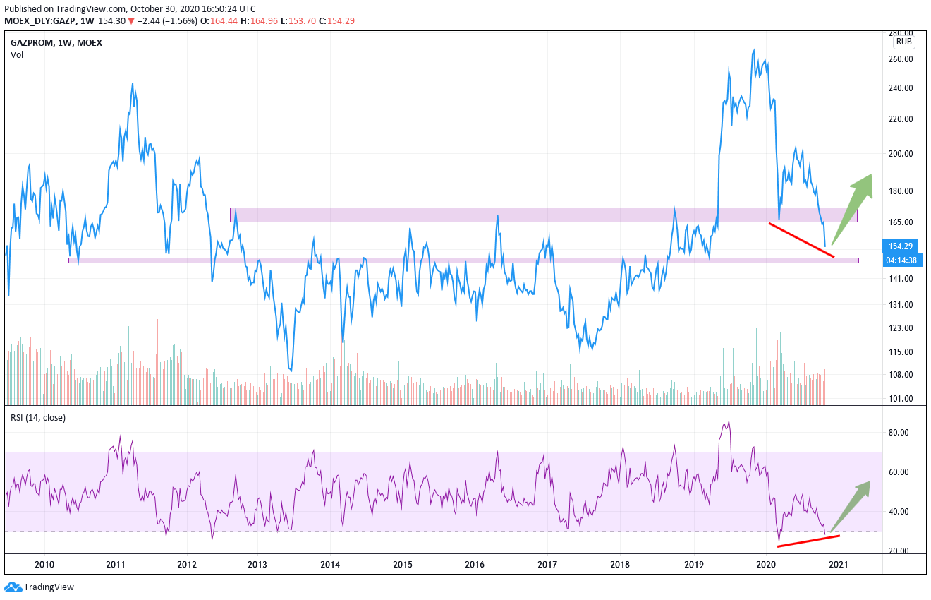 Gazprom 903276 1210027