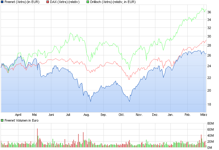 Freenet Group - WKN A0Z2ZZ 805211
