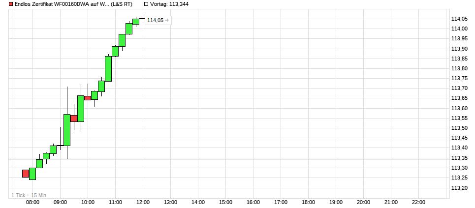 Dax & Co. - deutsche Aktien ins Depot! 988645