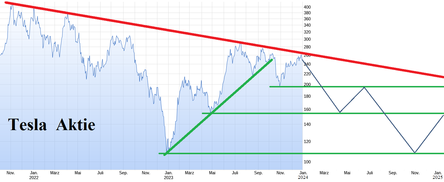 Tesla - Autos, Laster, Speicher und Solardächer 1405250