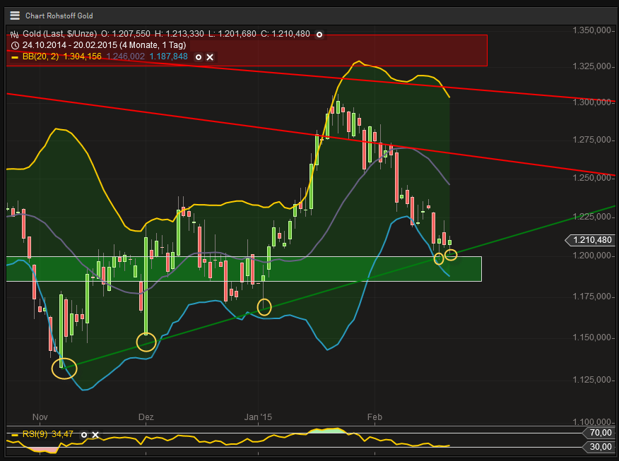 Gold traden - long bzw. short 800796