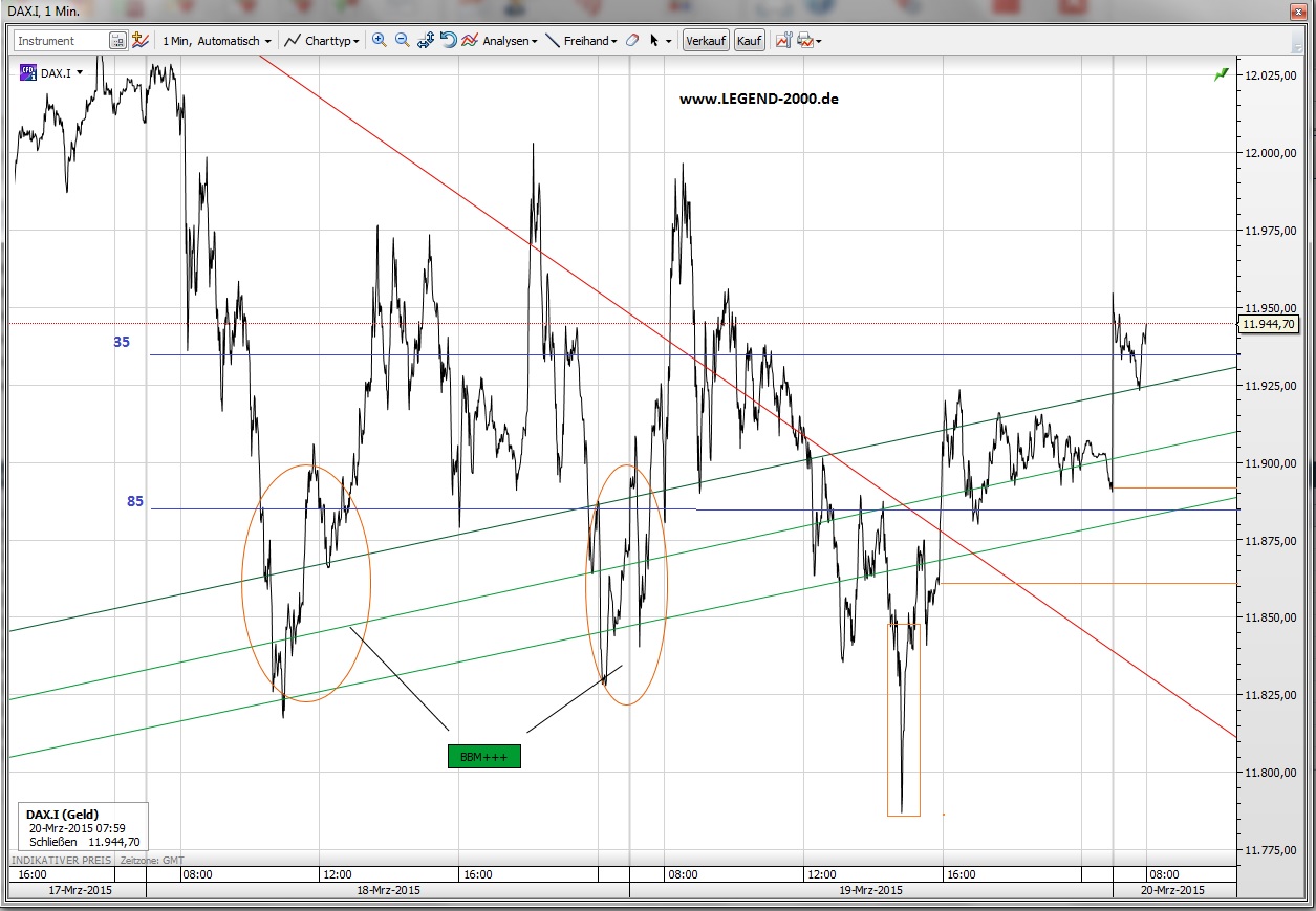 CFDs auf den DAX 810761