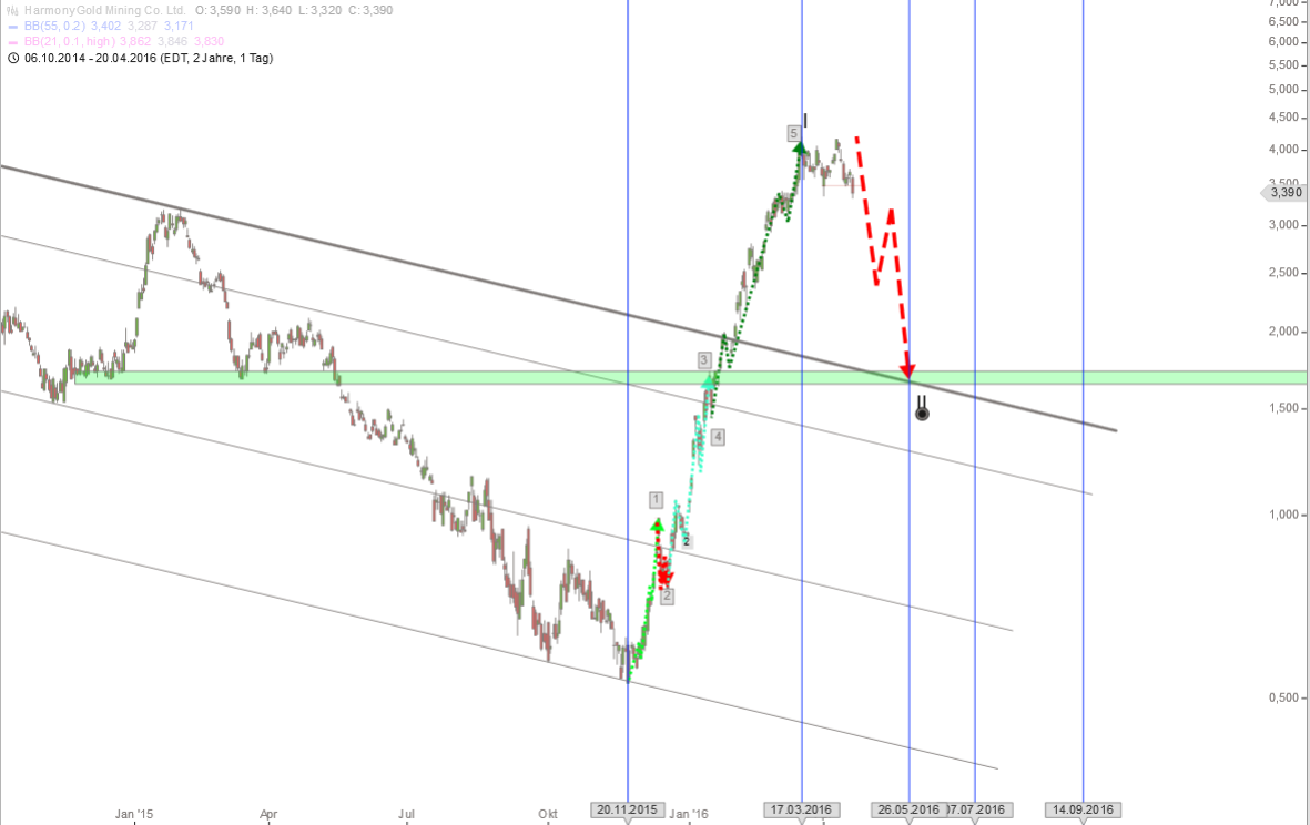 Harmony Gold Mining. Tradingchance! 909037