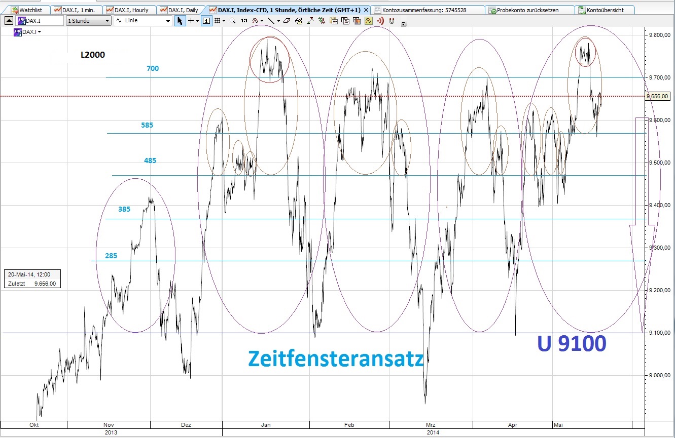 CFDs auf den DAX 750997