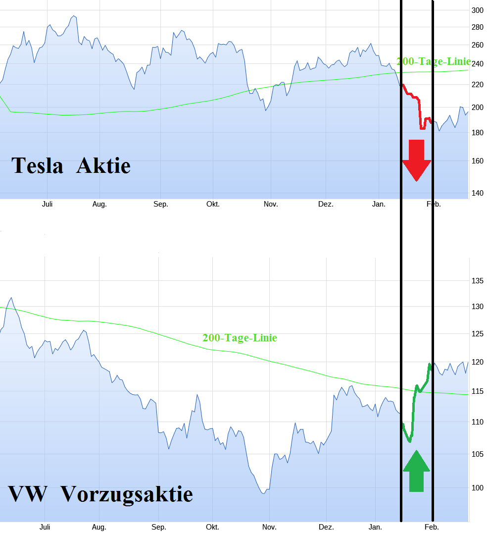 Tesla - Autos, Laster, Speicher und Solardächer 1415440